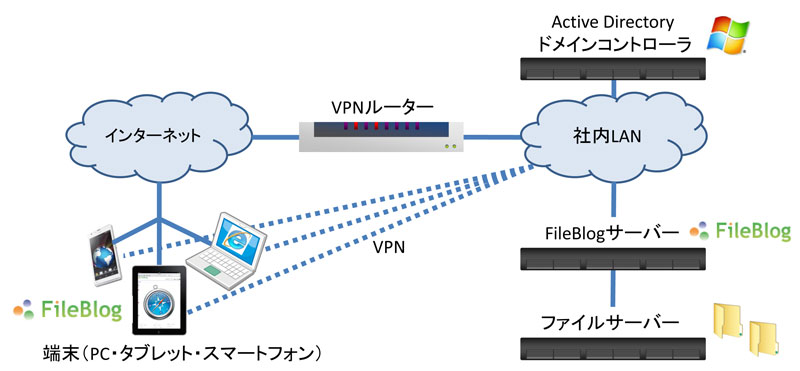 VPNとFileBlogで作る、Windowsファイルサーバ・リモートアクセス環境